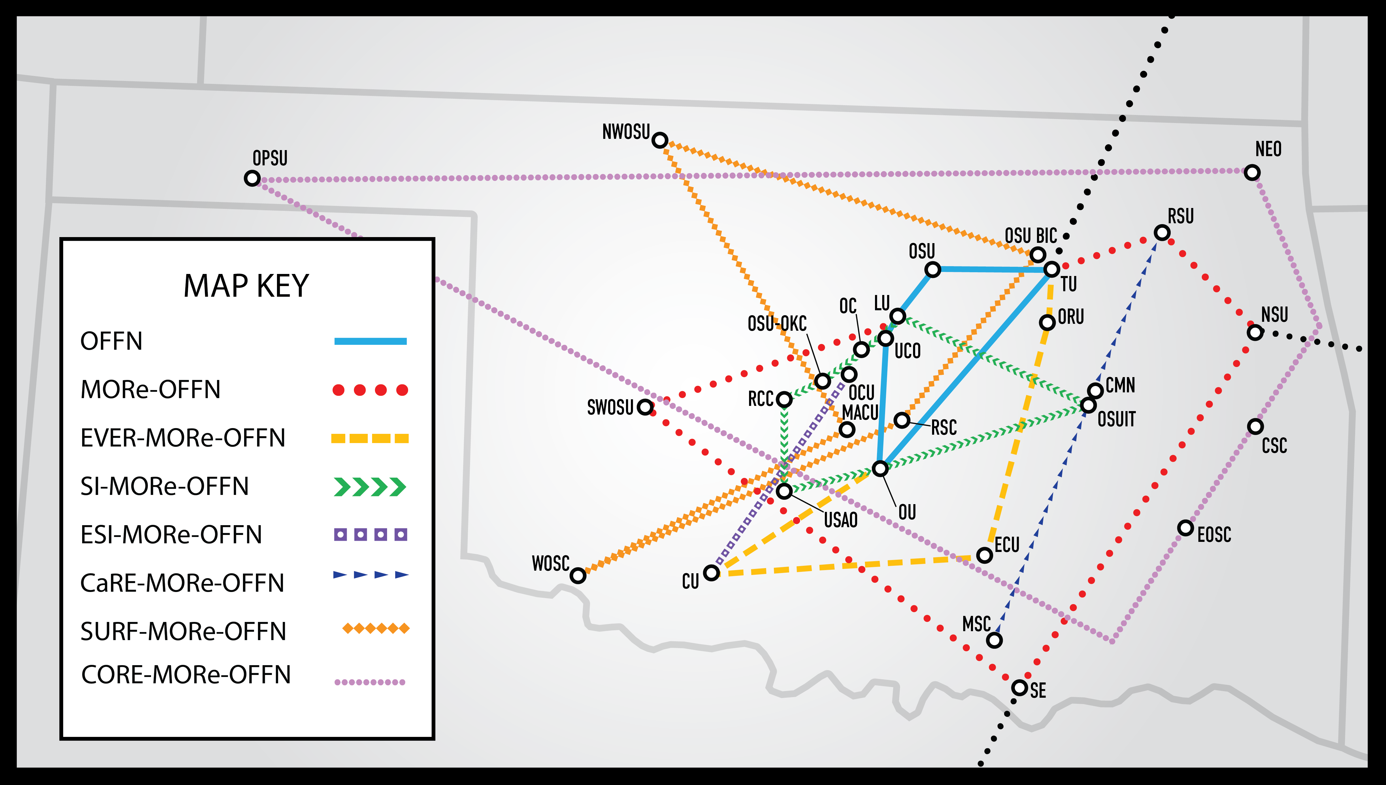 OneOklahoma Friction Free Network with grant-funded projects highlighted, connecting 30 higher education locations in Oklahoma, Text reads "Map Key, OFFN, MORe-OFFN, EVER-MORe-OFFN, SI-MORe-OFFN, ESI-MORe-OFFN, CARE-MORe-OFFN, SURF-MORe-OFFN, CORE-MORe-OFFN"